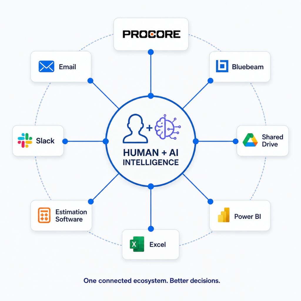 Did You Know? Automation Connectors for Procore and Common Construction PM Software Are Available Today - Project Management article illustration